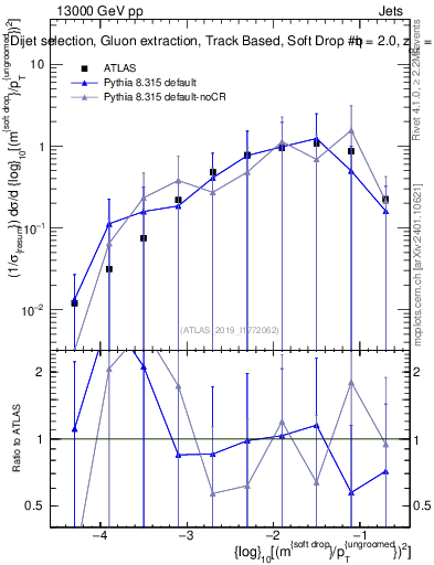 Plot of softdrop.rho in 13000 GeV pp collisions