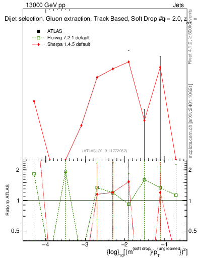 Plot of softdrop.rho in 13000 GeV pp collisions