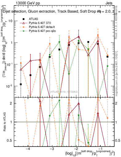 Plot of softdrop.rho in 13000 GeV pp collisions