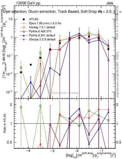 Plot of softdrop.rho in 13000 GeV pp collisions