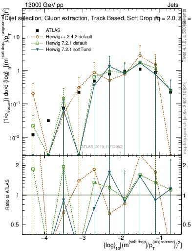 Plot of softdrop.rho in 13000 GeV pp collisions
