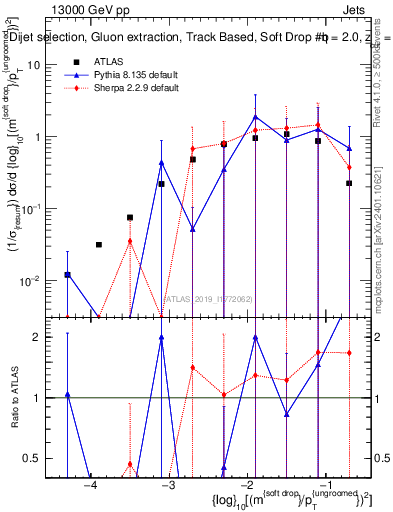 Plot of softdrop.rho in 13000 GeV pp collisions