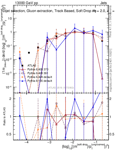 Plot of softdrop.rho in 13000 GeV pp collisions