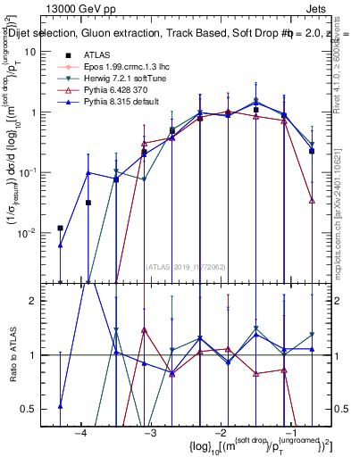 Plot of softdrop.rho in 13000 GeV pp collisions