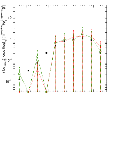 Plot of softdrop.rho in 13000 GeV pp collisions