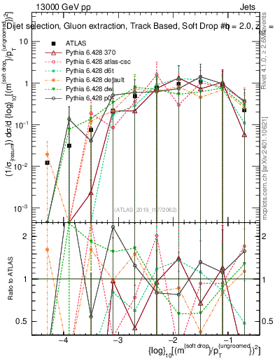 Plot of softdrop.rho in 13000 GeV pp collisions