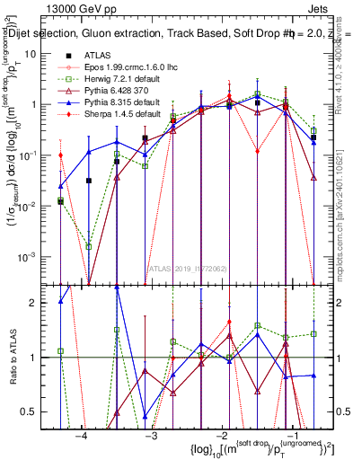 Plot of softdrop.rho in 13000 GeV pp collisions