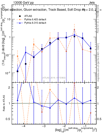 Plot of softdrop.rho in 13000 GeV pp collisions