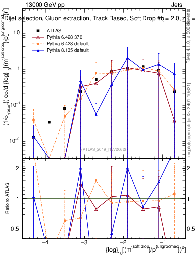 Plot of softdrop.rho in 13000 GeV pp collisions