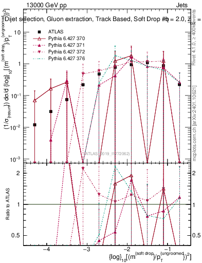 Plot of softdrop.rho in 13000 GeV pp collisions