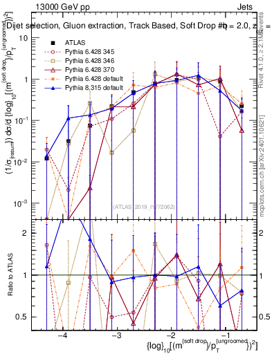 Plot of softdrop.rho in 13000 GeV pp collisions