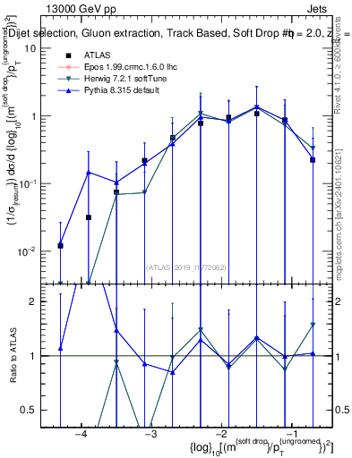 Plot of softdrop.rho in 13000 GeV pp collisions