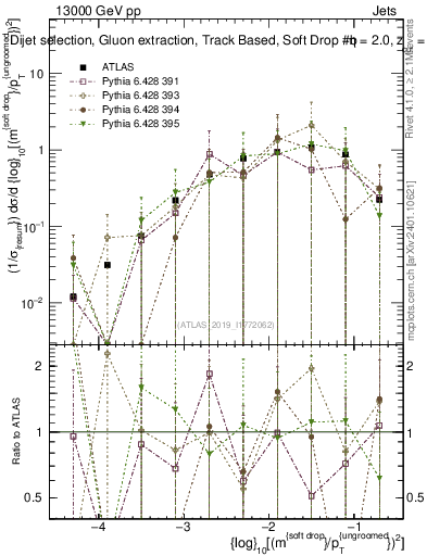 Plot of softdrop.rho in 13000 GeV pp collisions
