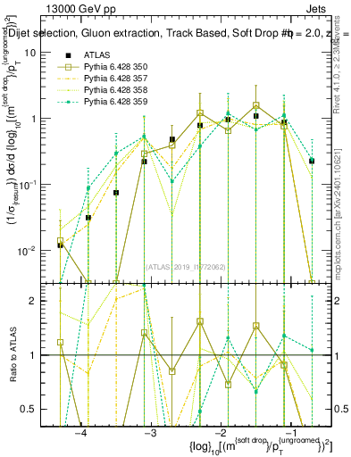 Plot of softdrop.rho in 13000 GeV pp collisions