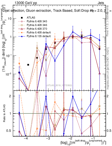 Plot of softdrop.rho in 13000 GeV pp collisions
