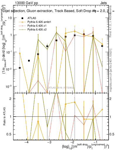 Plot of softdrop.rho in 13000 GeV pp collisions