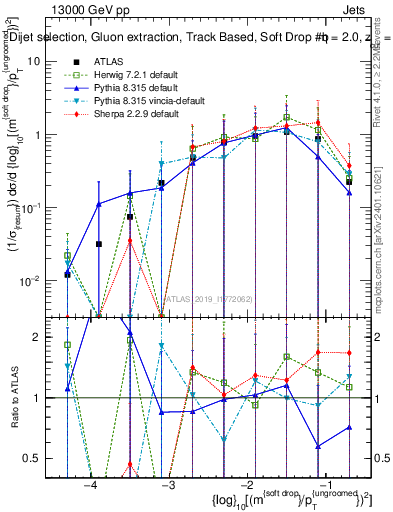 Plot of softdrop.rho in 13000 GeV pp collisions