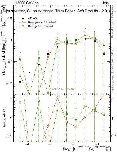 Plot of softdrop.rho in 13000 GeV pp collisions