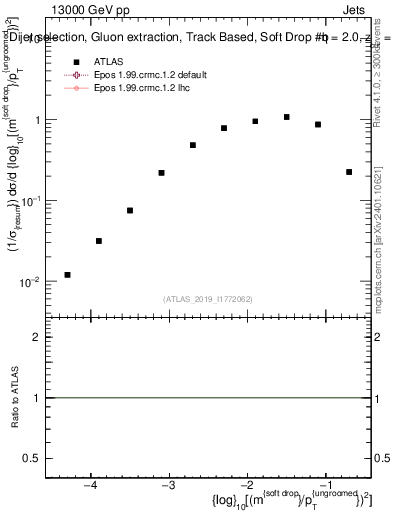 Plot of softdrop.rho in 13000 GeV pp collisions