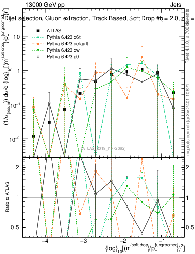Plot of softdrop.rho in 13000 GeV pp collisions