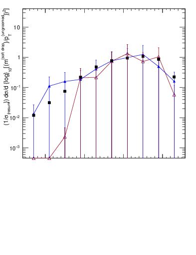 Plot of softdrop.rho in 13000 GeV pp collisions