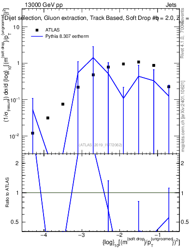 Plot of softdrop.rho in 13000 GeV pp collisions