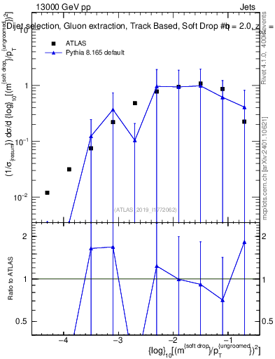 Plot of softdrop.rho in 13000 GeV pp collisions