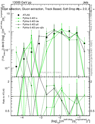 Plot of softdrop.rho in 13000 GeV pp collisions