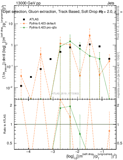 Plot of softdrop.rho in 13000 GeV pp collisions