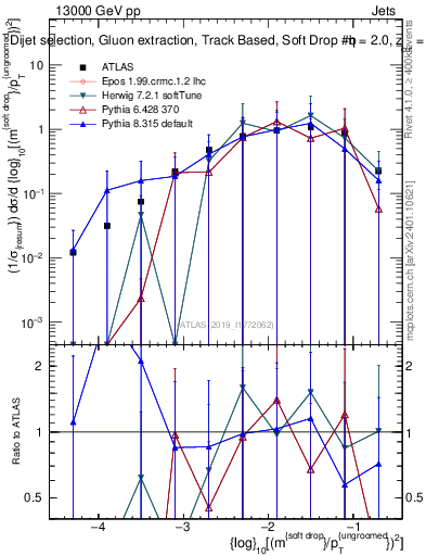 Plot of softdrop.rho in 13000 GeV pp collisions