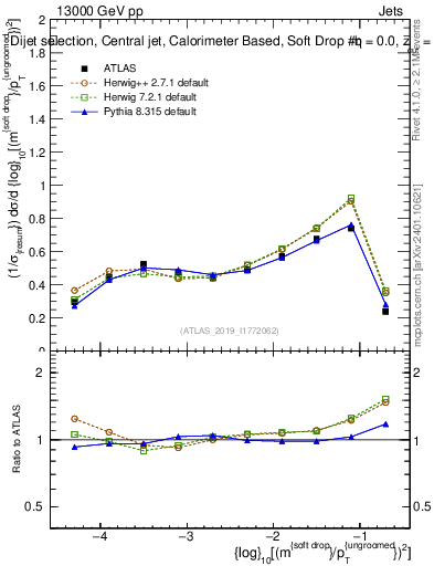 Plot of softdrop.rho in 13000 GeV pp collisions