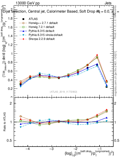 Plot of softdrop.rho in 13000 GeV pp collisions