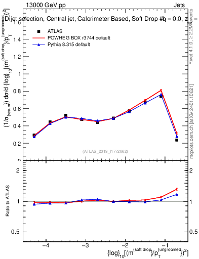 Plot of softdrop.rho in 13000 GeV pp collisions