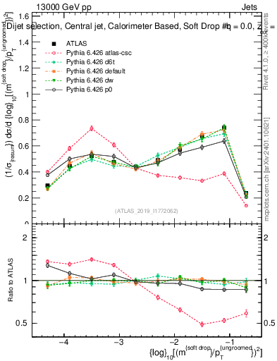 Plot of softdrop.rho in 13000 GeV pp collisions