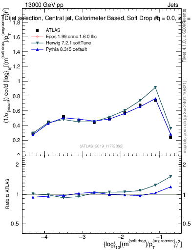 Plot of softdrop.rho in 13000 GeV pp collisions