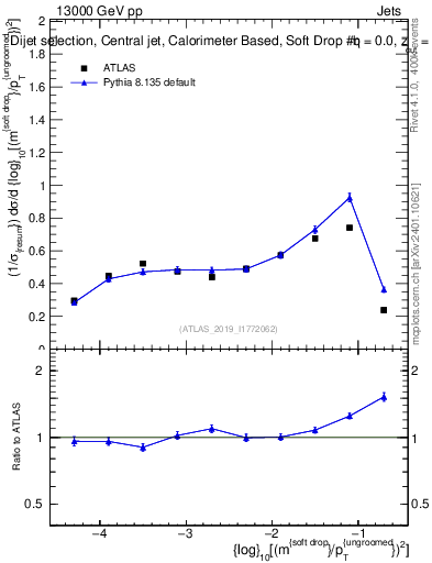 Plot of softdrop.rho in 13000 GeV pp collisions