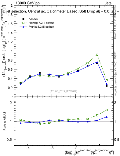 Plot of softdrop.rho in 13000 GeV pp collisions