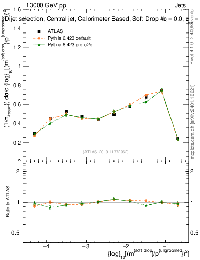 Plot of softdrop.rho in 13000 GeV pp collisions