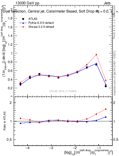 Plot of softdrop.rho in 13000 GeV pp collisions