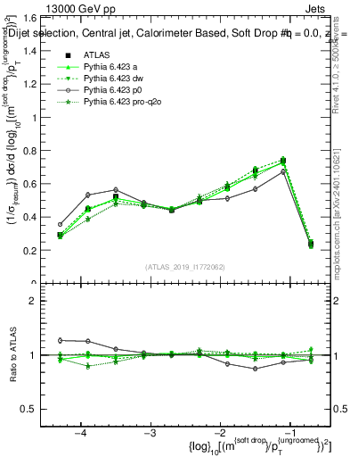 Plot of softdrop.rho in 13000 GeV pp collisions
