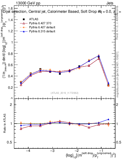 Plot of softdrop.rho in 13000 GeV pp collisions
