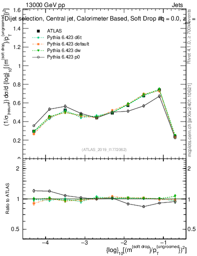 Plot of softdrop.rho in 13000 GeV pp collisions