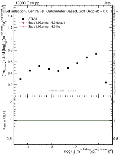 Plot of softdrop.rho in 13000 GeV pp collisions