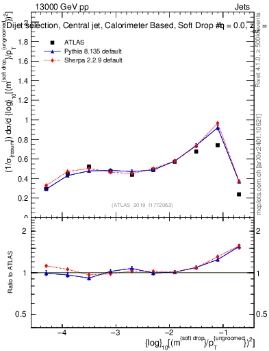Plot of softdrop.rho in 13000 GeV pp collisions