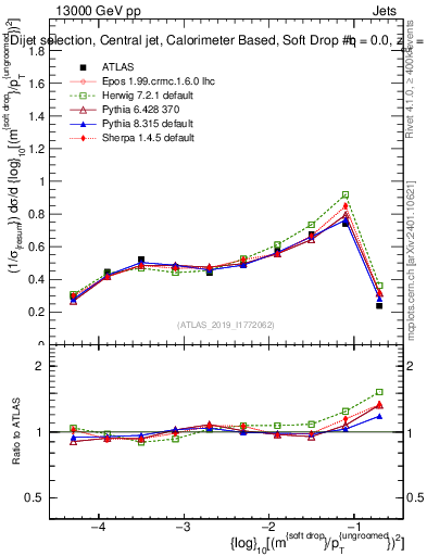 Plot of softdrop.rho in 13000 GeV pp collisions