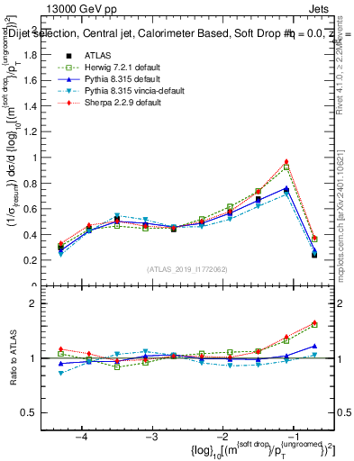 Plot of softdrop.rho in 13000 GeV pp collisions