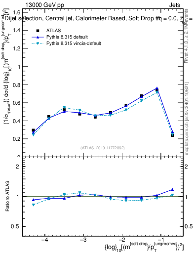 Plot of softdrop.rho in 13000 GeV pp collisions