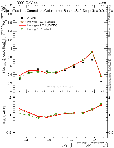 Plot of softdrop.rho in 13000 GeV pp collisions