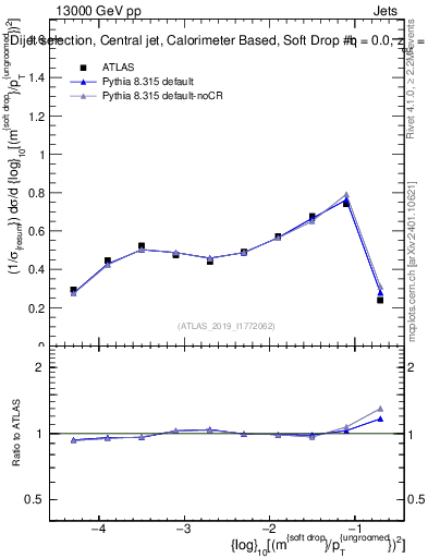 Plot of softdrop.rho in 13000 GeV pp collisions