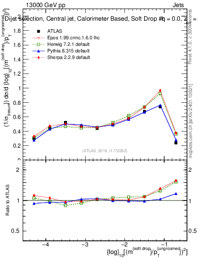 Plot of softdrop.rho in 13000 GeV pp collisions